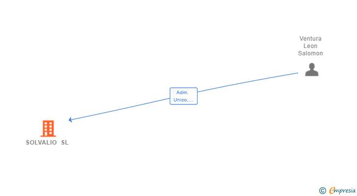 Vinculaciones societarias de SOLVALIO SL