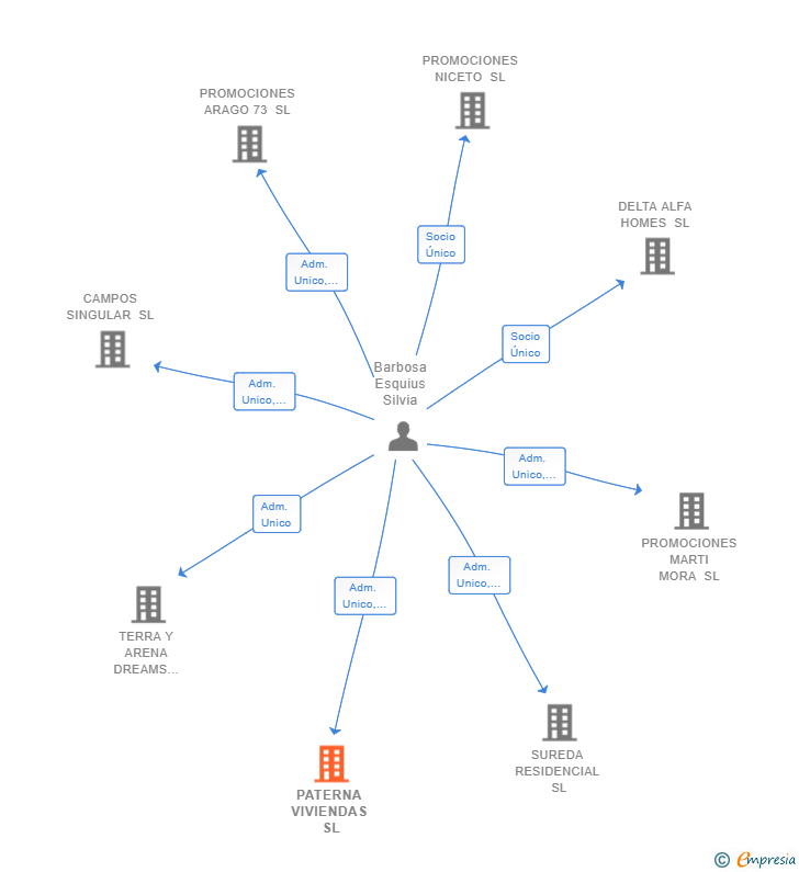Vinculaciones societarias de PATERNA VIVIENDAS SL