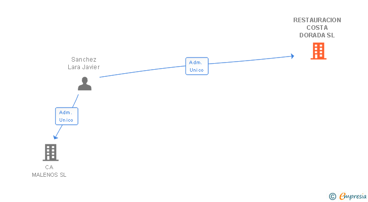Vinculaciones societarias de RESTAURACION COSTA DORADA SL