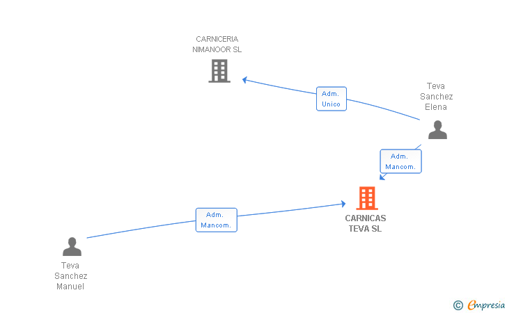 Vinculaciones societarias de CARNICAS TEVA SL