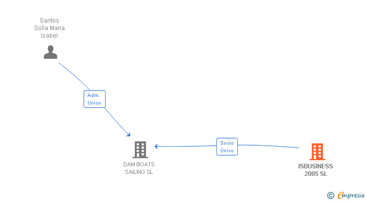 Vinculaciones societarias de ISBUSINESS 2005 SL