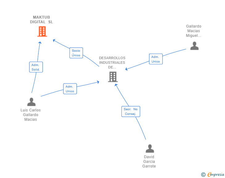 Vinculaciones societarias de MAKTUB DIGITAL SL
