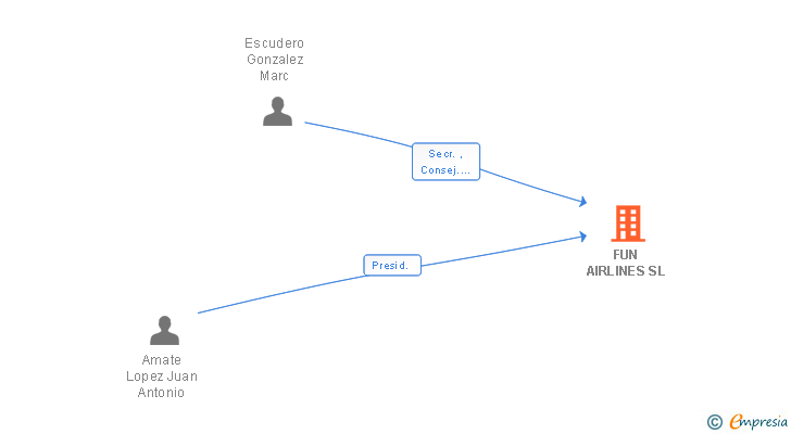 Vinculaciones societarias de FUN AIRLINES SL