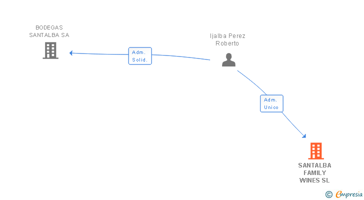 Vinculaciones societarias de SANTALBA FAMILY WINES SL