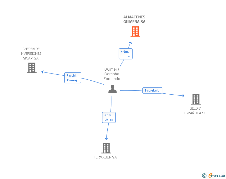Vinculaciones societarias de ALMACENES GUIMERA SA