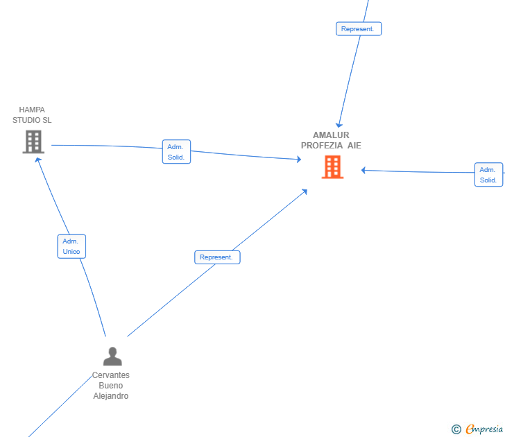 Vinculaciones societarias de AMALUR PROFEZIA AIE