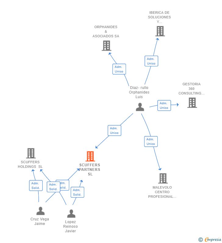 Vinculaciones societarias de SCUFFERS PARTNERS SL
