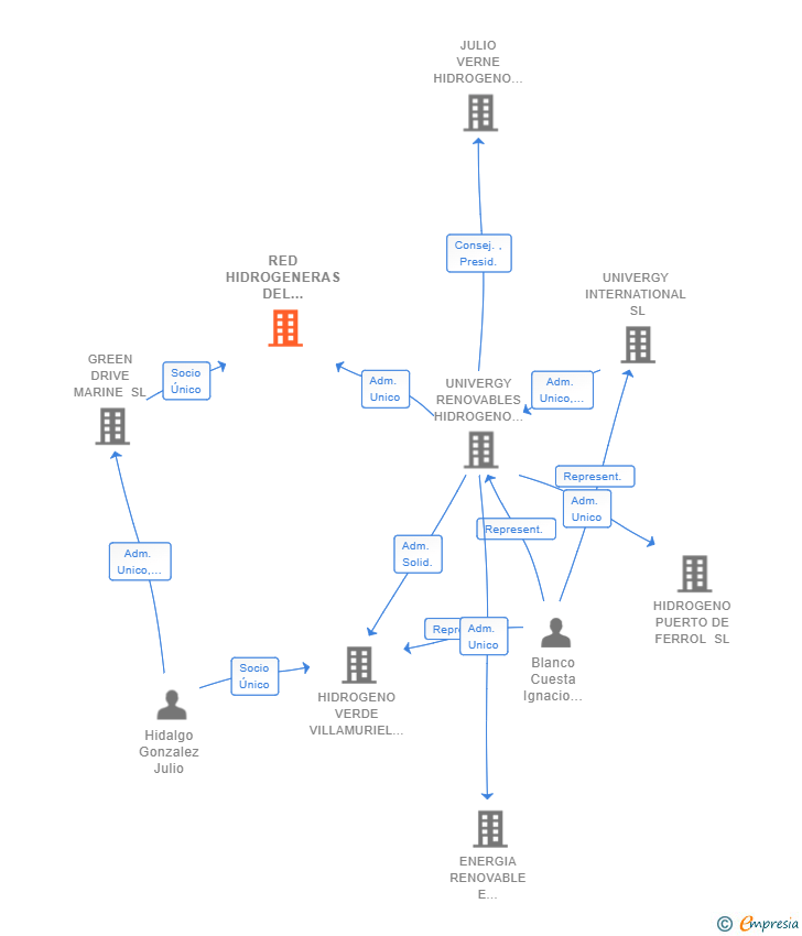 Vinculaciones societarias de RED HIDROGENERAS DEL NOROESTE SL