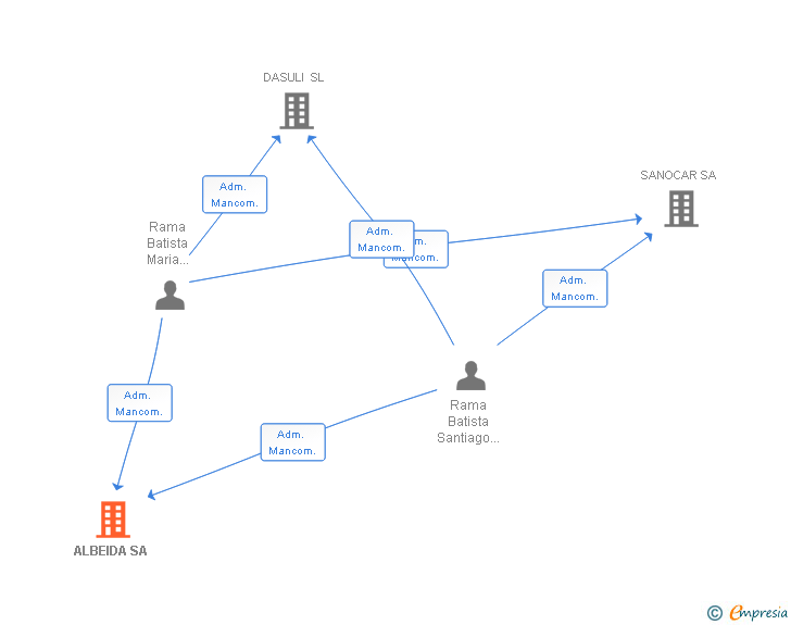 Vinculaciones societarias de ALBEIDA SL