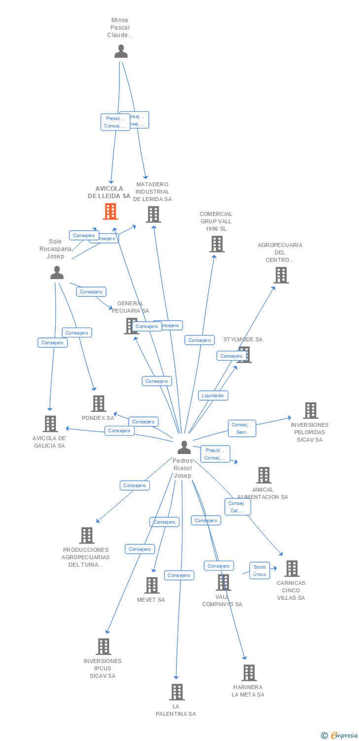 Vinculaciones societarias de AVICOLA DE LLEIDA SA