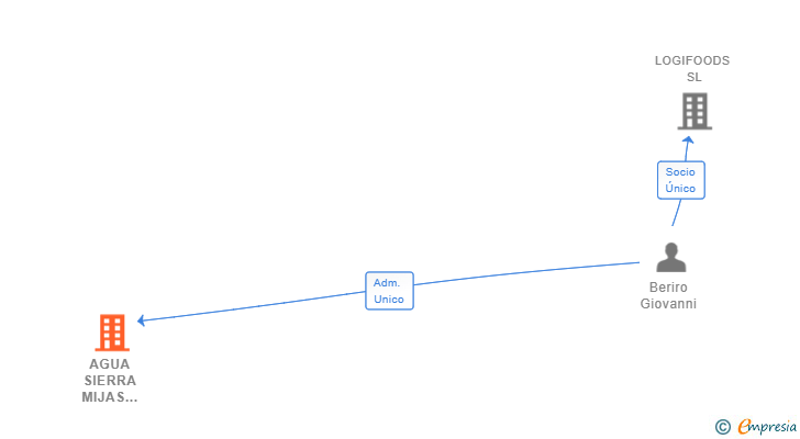 Vinculaciones societarias de AGUA SIERRA MIJAS IMPORT AND EXPORT SL