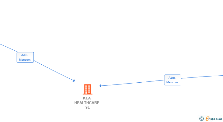 Vinculaciones societarias de KEA HEALTHCARE SL