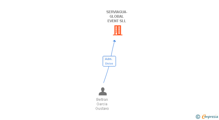 Vinculaciones societarias de SERVIAGUA-GLOBAL EVENT SLL