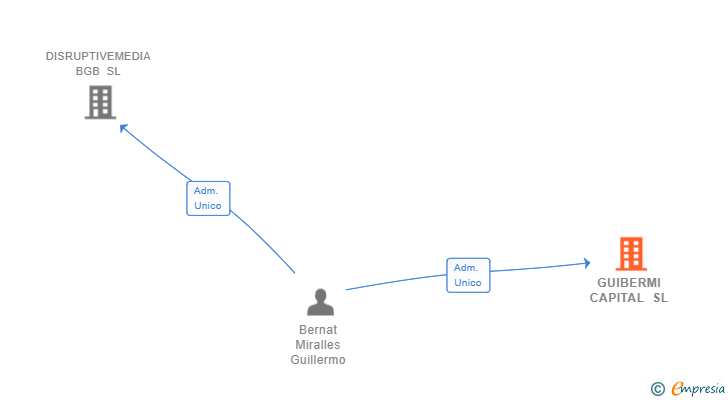 Vinculaciones societarias de GUIBERMI CAPITAL SL