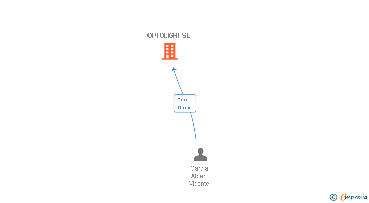 Vinculaciones societarias de OPTOLIGHT SL