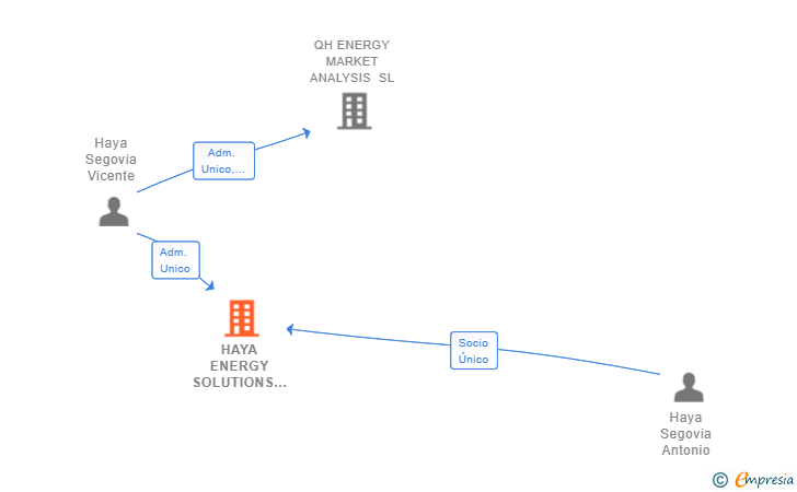 Vinculaciones societarias de HAYA ENERGY SOLUTIONS SL