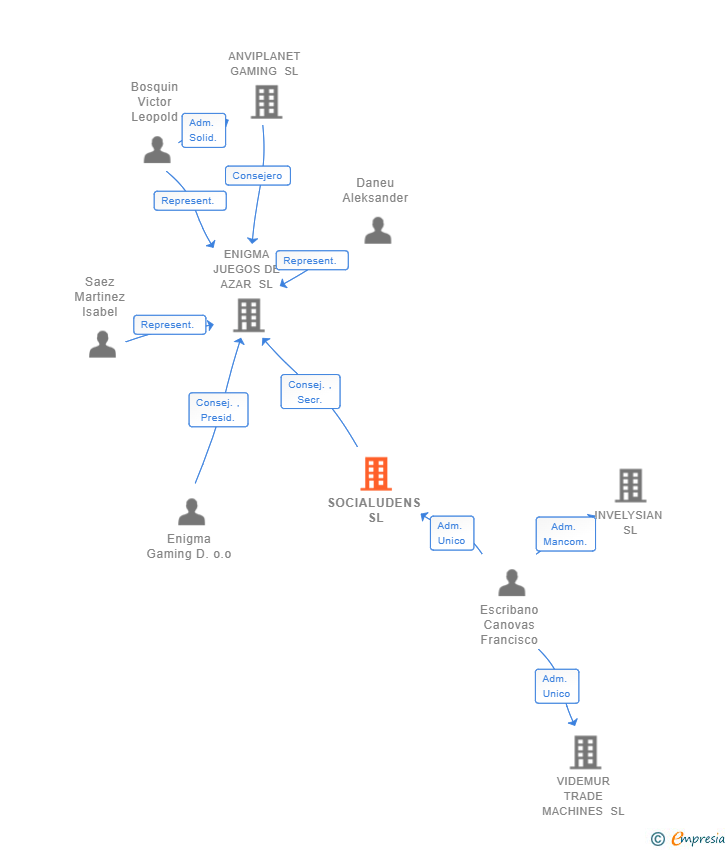 Vinculaciones societarias de SOCIALUDENS SL