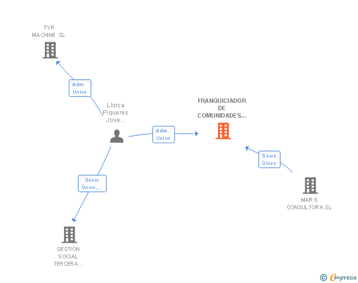 Vinculaciones societarias de FRANQUICIADOR DE COMUNIDADES SL