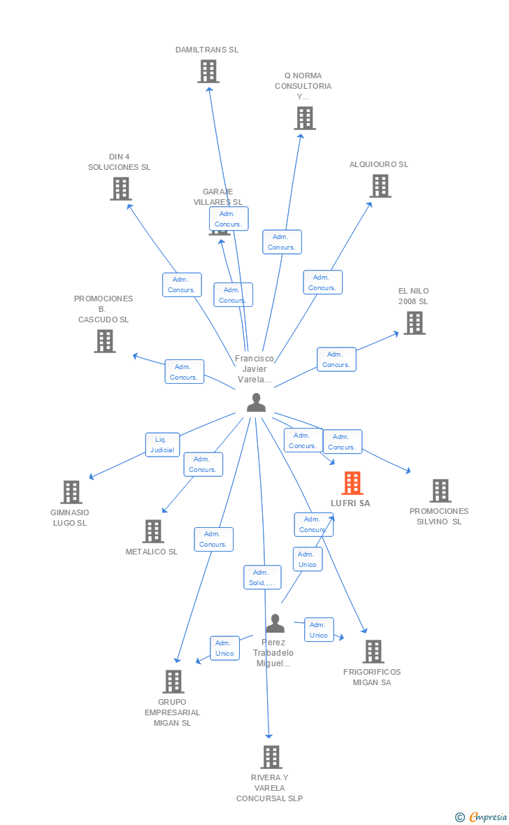 Vinculaciones societarias de LUFRI SA