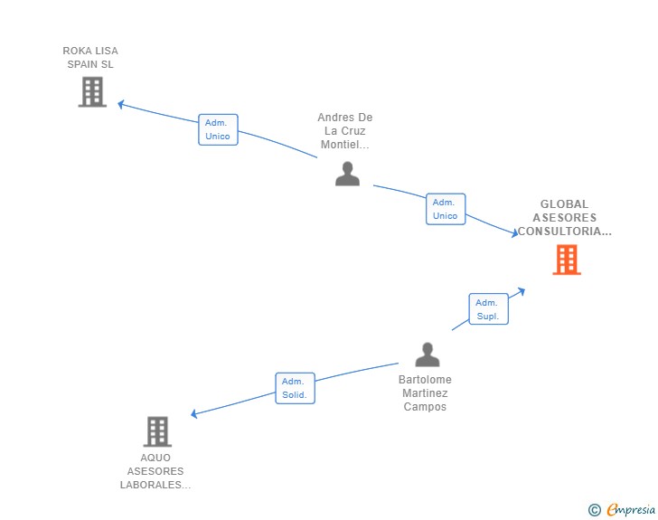 Vinculaciones societarias de GLOBAL ASESORES CONSULTORIA INTEGRAL SL