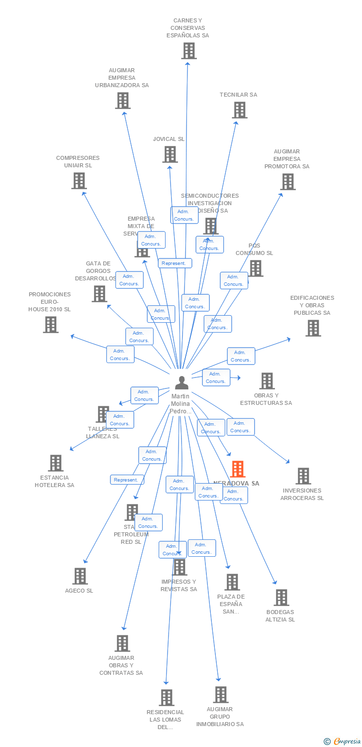 Vinculaciones societarias de NERADOVA SA