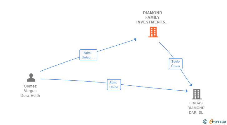 Vinculaciones societarias de DIAMOND FAMILY INVESTMENTS SL