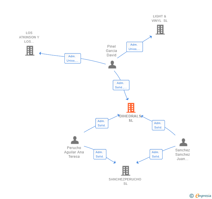 Vinculaciones societarias de DIHEDRALS SL