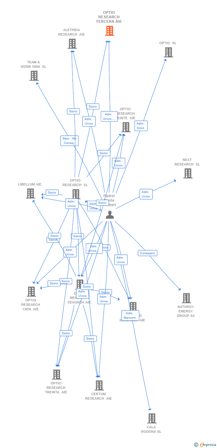 Vinculaciones societarias de OPTIO RESEARCH TERCERA SL