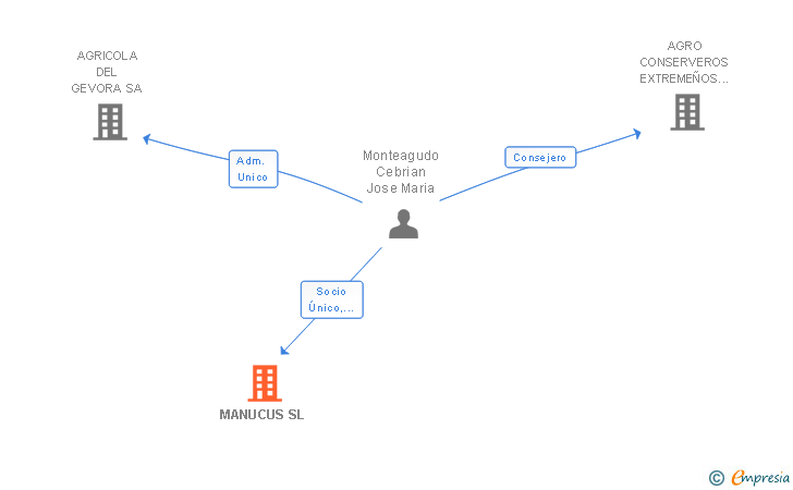 Vinculaciones societarias de MANUCUS SL