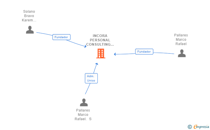 Vinculaciones societarias de INCORA PERSONAL CONSULTING HR SL (EXTINGUIDA)