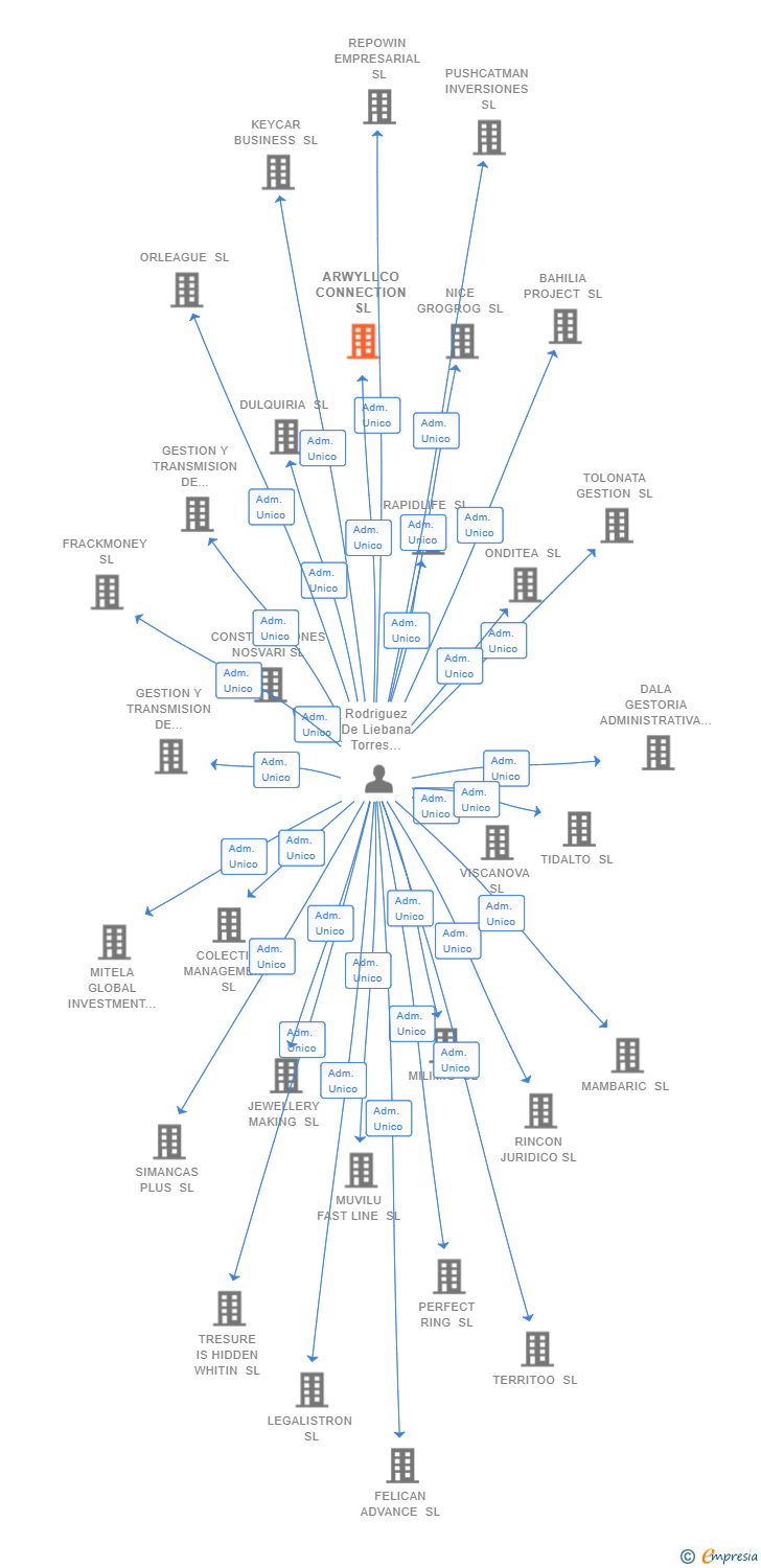 Vinculaciones societarias de ARWYLLCO CONNECTION SL