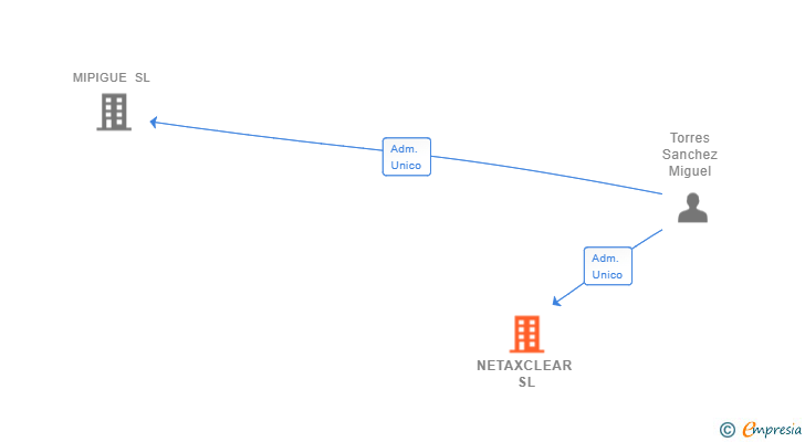 Vinculaciones societarias de NETAXCLEAR SL