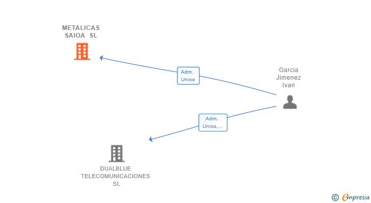 Vinculaciones societarias de METALICAS SAIOA SL