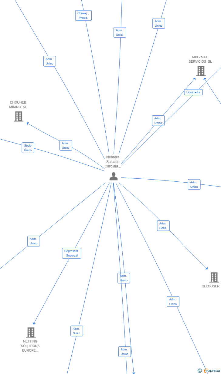 Vinculaciones societarias de ANTADEL DOMUS GROUP SL