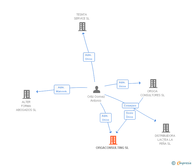 Vinculaciones societarias de ORGACONSULTING SL