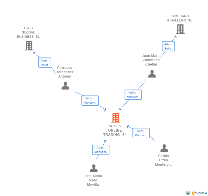 Vinculaciones societarias de SHOES ONLINE TRADING SL