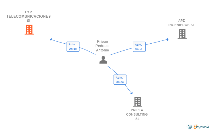 Vinculaciones societarias de LYP TELECOMUNICACIONES SL