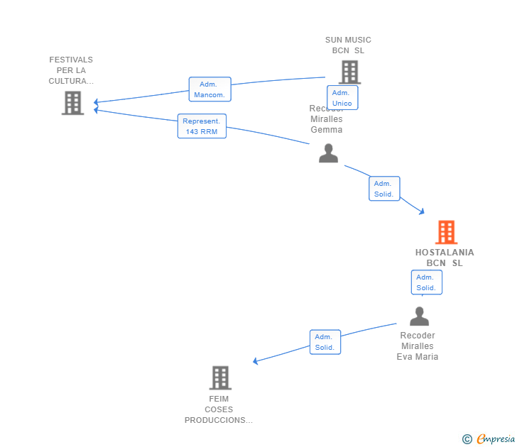Vinculaciones societarias de HOSTALANIA BCN SL