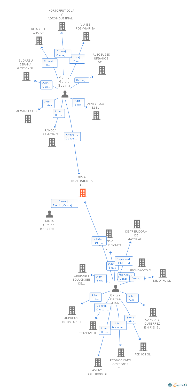 Vinculaciones societarias de ROSAL INVERSIONES Y ARRENDAMIENTOS SL