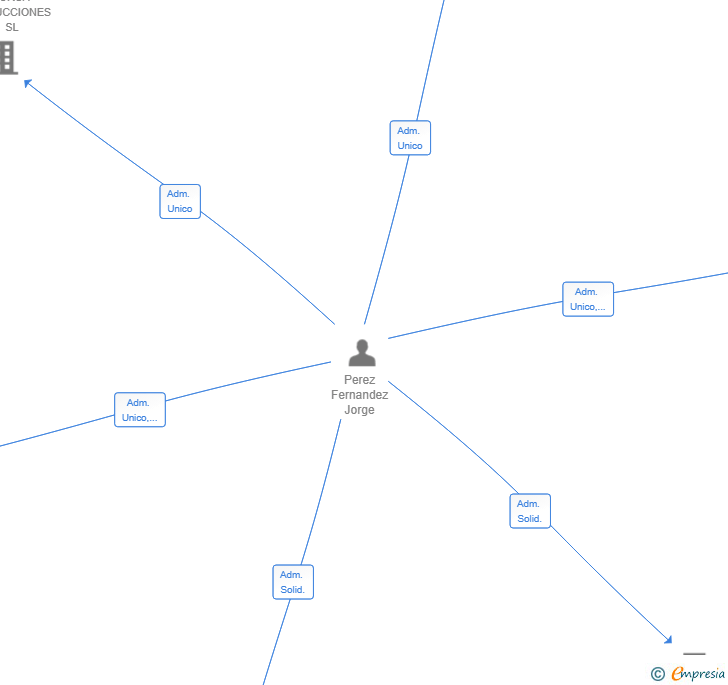 Vinculaciones societarias de BAIJOLASA SL