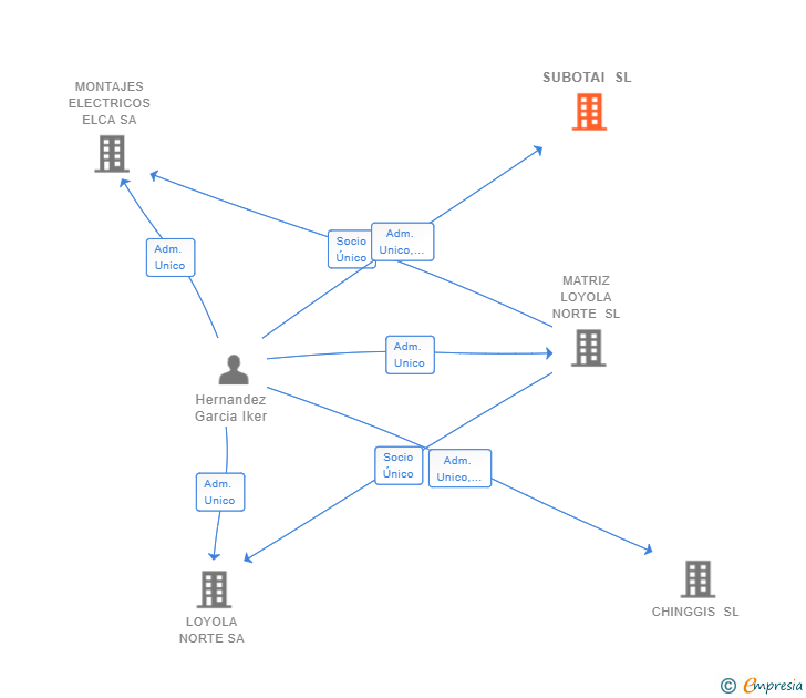 Vinculaciones societarias de SUBOTAI SL