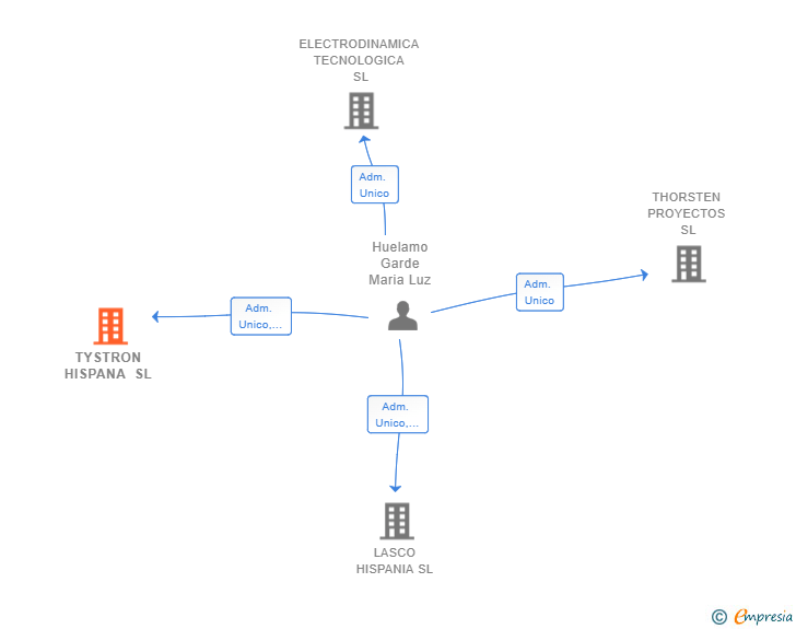 Vinculaciones societarias de TYSTRON HISPANA SL