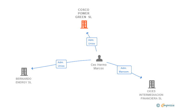 Vinculaciones societarias de COSCO POWER GREEN SL