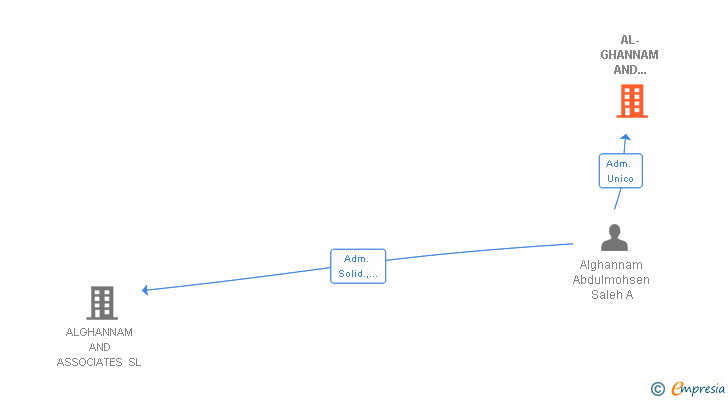 Vinculaciones societarias de AL-GHANNAM AND PARTNERS SL