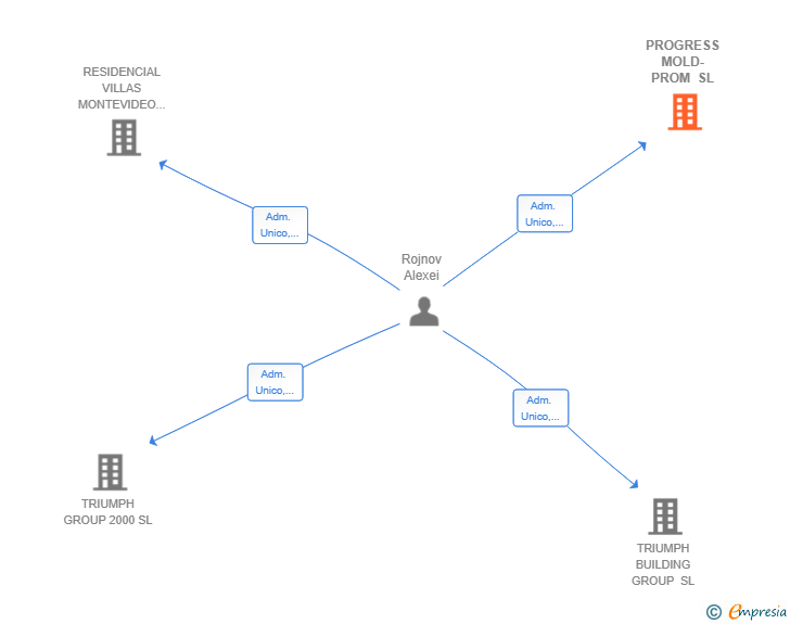 Vinculaciones societarias de PROGRESS MOLD-PROM SL