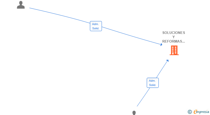 Vinculaciones societarias de SOLUCIONES Y REFORMAS MIRO SL
