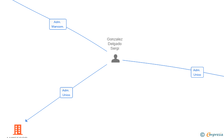 Vinculaciones societarias de LUXEFOOD ECONOMIC SL