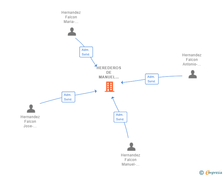 Vinculaciones societarias de HEREDEROS DE MANUEL HERNANDEZ HERNANDEZ SL