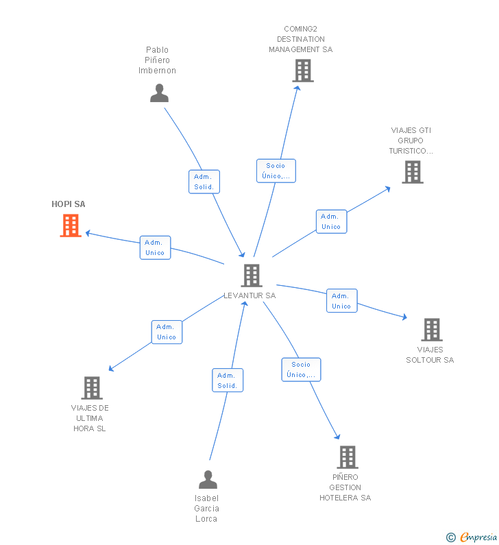 Vinculaciones societarias de HOPI SA