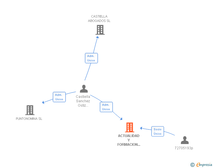 Vinculaciones societarias de ACTUALIDAD Y FORMACION LABORAL SL